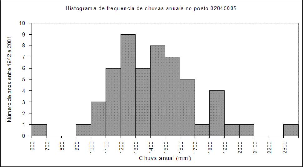 Chuvas Totais Anuais Distribuição das chuvas se aproxima de uma distribuição normal (exceto em regiões áridas).