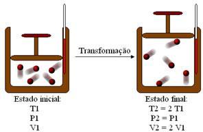 1ª Lei e as Transformações Gasosas ) Transformação