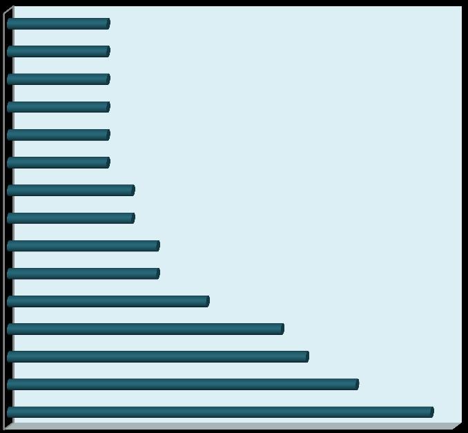 ATC 3º Nível (WHO) Frequência (%) C10A / LIPID MODIFYING AGENTS - Lipid modifying agents, plain 13 4,04% J07A / VACCINES - Bacterial vaccines 12 3,73% N06A / PSYCHOANALEPTICS - Antidepressants 11