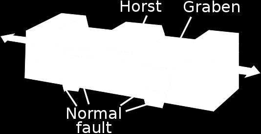 tectônica ou graben; ocorrendo uma fratura sem que haja