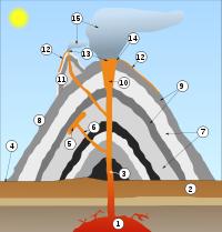 GEOGRAFIA, 6º Ano do Ensino Fundamental VULCANISMO Chamamos de vulcanismo fenômenos geográficos relacionados com as atividades vulcânicas, através dos quais o magma do interior da Terra chega até a