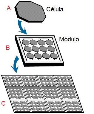 13 Figura 3: Ilustração de uma célula fotovoltaica (A), um módulo fotovoltaico (B) e um conjunto de módulos fotovoltaicos (C) (13). 3.6.