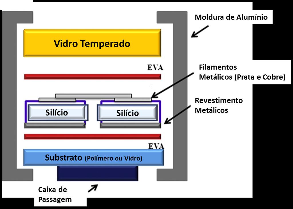 17 Figura 6: Representação esquemática das camadas de um módulo fotovoltaico de silício (3).