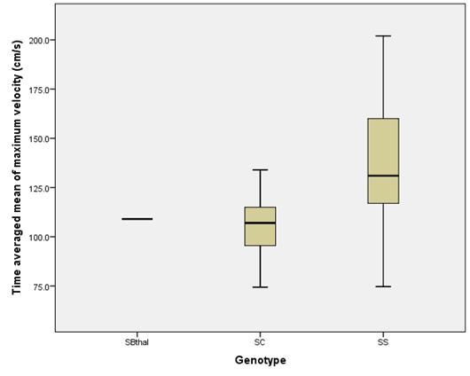 92 Fig.2 Cerebral blood blow velocities of patients according to their genotype Table 3 Hematological variables and SpO2 according to TCD result.