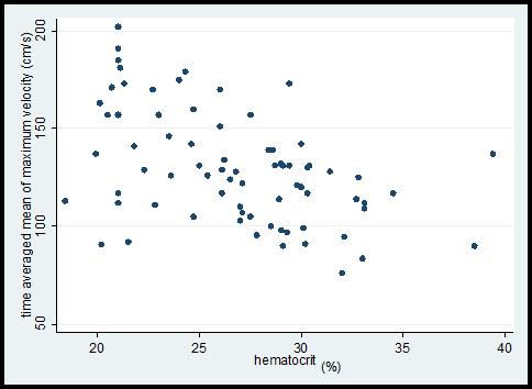 CBFV and oxygen saturation.