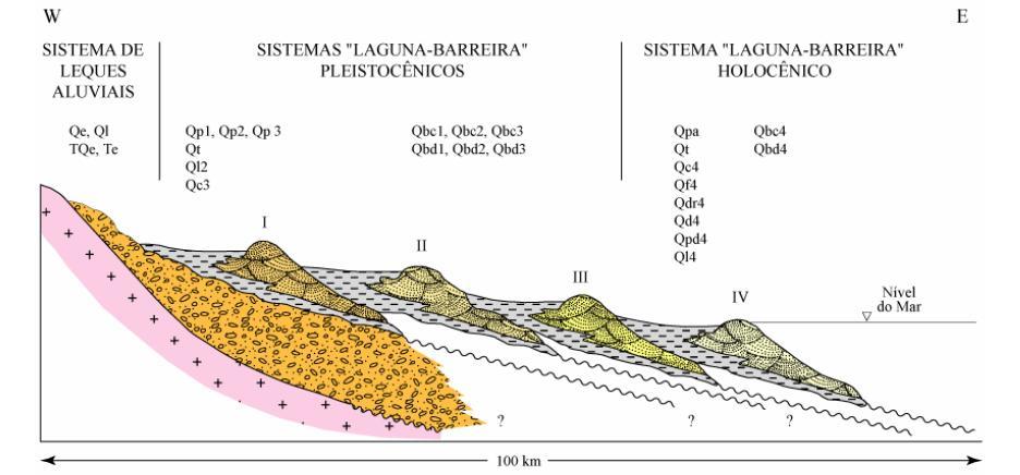 Introdução Figura 2 - Perfil esquemático transversal aos sistemas deposicionais da Planície Costeira do Rio Grande do Sul com suas fácies sedimentares associadas. De Tomazelli e Villwock (2005).
