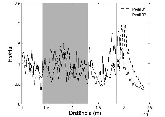 Resultados e Discussão Figura 56- Cortes nas isobatimétricas de 18 (acima) e 6 (abaixo) metros na distribuição das alturas de onda de SE normalizadas.