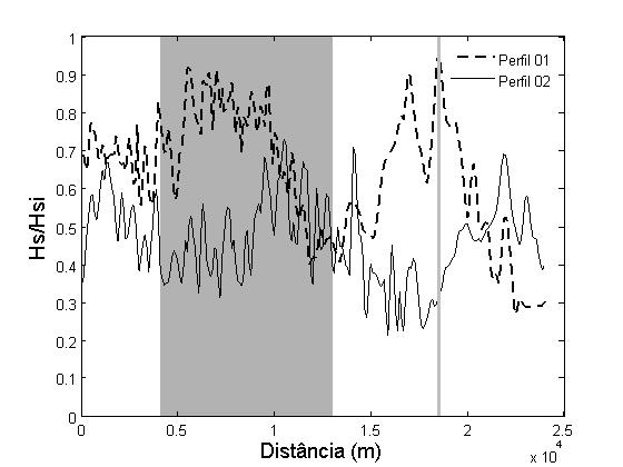 Figura 61 Perfis 01(antes do banco) e 02(depois do banco) de distribuição das alturas de ondas normalizadas.