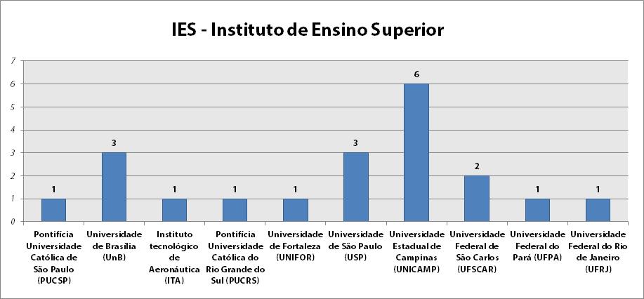 Consequentemente, as instituições de ensino superior com maior participação estão localizadas no estado de São Paulo, sendo possível destacar a Universidade Estadual de Campinas (UNICAMP) com (seis)