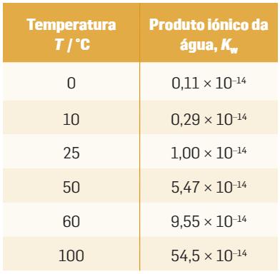 Efeito da temperatura na autoionização da água A ordem de grandeza do produto iónico da água é muito pequena uma vez que