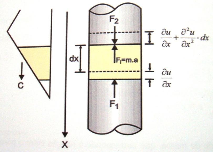 m c Z = (51) L Onde: m massa da estaca L comprimento da estaca Z E A = (52) c Ordenando-se matematicamente as considerações até aqui efetuadas, obtém-se uma solução geral da equação unidimensional da