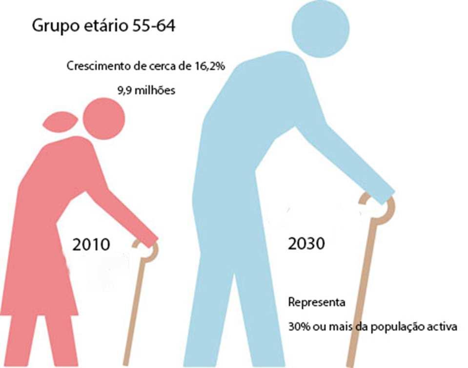 O papel dos trabalhadores mais velhos na União Europeia As tendências entre a população activa da UE apontam para um crescimento de cerca de 16,2% (9,9 milhões) do grupo etário dos
