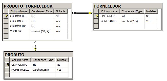 Programação em Banco de dados CREATE DATABASE A03; GO USE A03; GO -- Cria a tabela para armazenar PRODUTO CREATE TABLE PRODUTO( CDPRODUTO INT NOT NULL, NOMEPRODUTO VARCHAR(255), CONSTRAINT PK_PRODUTO