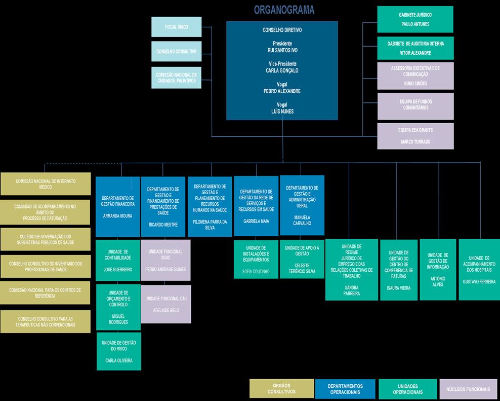 I. Estrutura Orgânica A ACSS é, nos termos da lei, um Instituto Público de regime especial, de administração indireta do Estado, dotado de autonomia administrativa e financeira e património próprio.