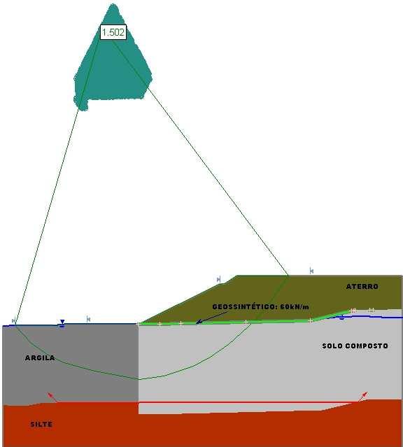 A região da Via Marginal (lateral aos pátios de minério) necessitou da introdução de um reforço tipo geossintético com valor nominal de T 200 kn/m e J 2000 kn/m para a obtenção de um fator de