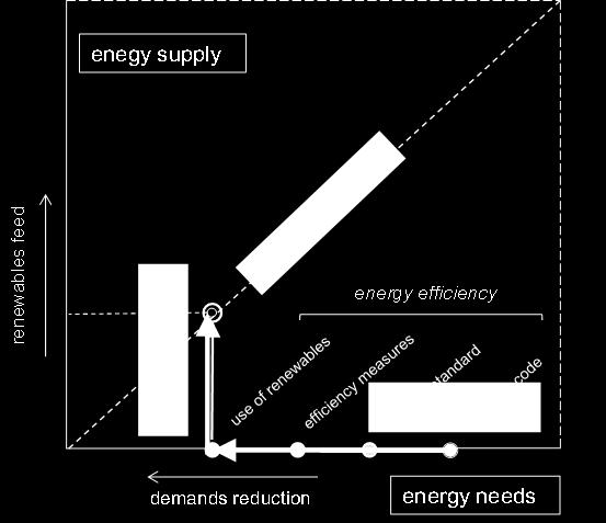 single building - building cluster Energy use - heating -