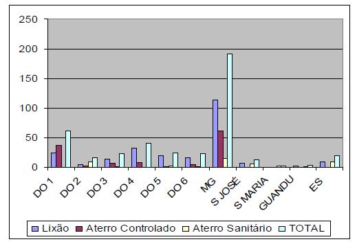 Figura 10- Destinação dos Resíduos