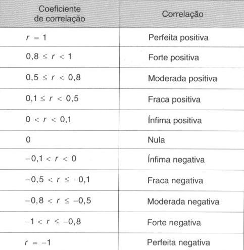 = Erros ou perturbações inerentes ao processo =, onde e são pequenas variações nas variáveis X e Y, de acordo com Woiler (1996) O Coeficiente de Correlação de Pearson (r), proposto por Karl Pearson,