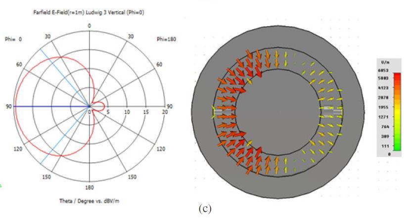 Fig. 7. Superposição linear dos modos coaxiais TEM e TE 11 e efeitos no padrão de radiação.
