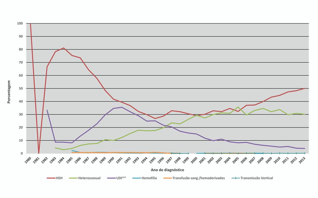 AIDS Gráfico 10.