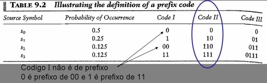 Código de prefixo Para garantir a condição, as palavras