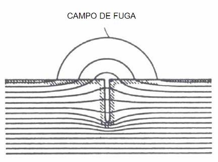 Se uma barra magnética com polos Norte e Sul é quebrada em duas partes, duas outras barras magnéticas deverão estar formadas, cada uma tendo o seu Norte e Sul formados e este processo se repetirá a