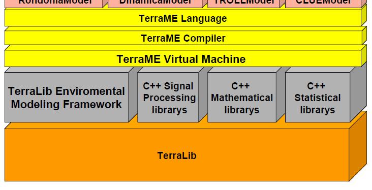 2. TerraME Arquitetura em camadas Programadores