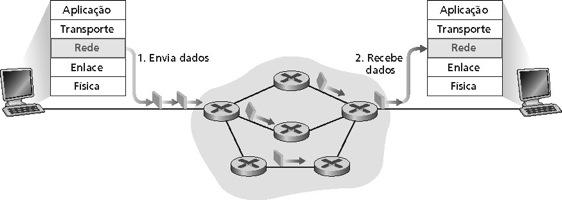 Redes de datagrama Não existe estabelecimento de conexão na camada de rede Roteadores: não existe estado sobre conexões fim-a-fim O conceito conexão