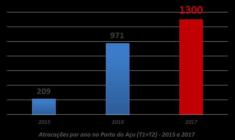 Aumento registrado no