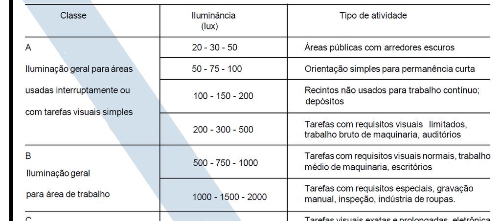 Método dos lúmens Método dos lúmens Determinação do nível de iluminamento O nível de iluminamento é dado pela norma NBR5413 - Iluminância de