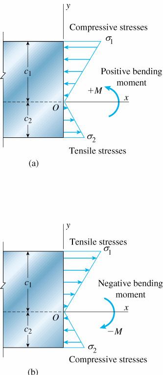 Figura 10 Relações entre os sinais dos momentos fletores e as direções das tensões normais: (a) momento fletor positivo e (b) momento fletor negativo.