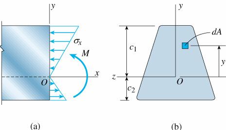 Figura 8- Tensões normais em uma viga de material elástico linear: (a) vista lateral da viga mostrando a distribuição das tensões normais e (b) seção transversal da viga mostrando o eixo z como a