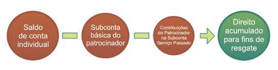 Cartilha Explicativa Como será o resgate de contribuições no PrevAmazônia O direito acumulado pelo participante junto ao PrevAmazônia para fins de resgate corresponde ao Saldo de Conta Individual