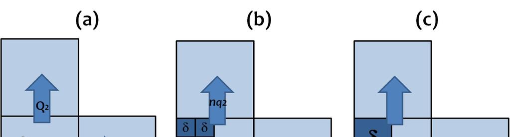 Conceptual model Consider a given control-volume with known water storage (S, [m 3 ]) and total outflow discharge (Q, [m 3 /s]) occurring through multiple j links, such that =.