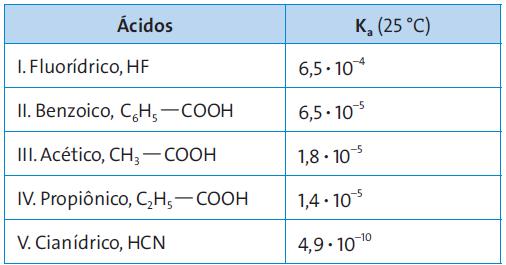 Disciplina: Química Prof(a): Paulo Turma: TR 04/10/2017 Lista de exercício: Aula 34 1) Três ácidos presentes no cotidiano são: HCl (Ka = 10 +7 ), vendido comercialmente impuro como ácido muriático e