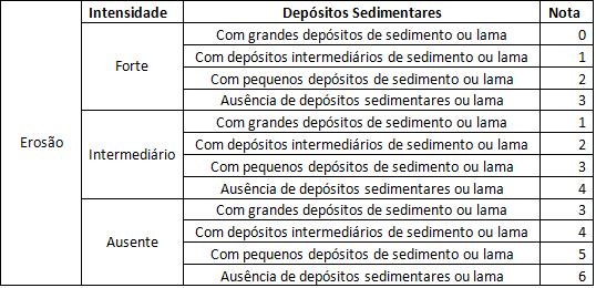 Tabela 2 Classificações e notas da categoria Vegetação