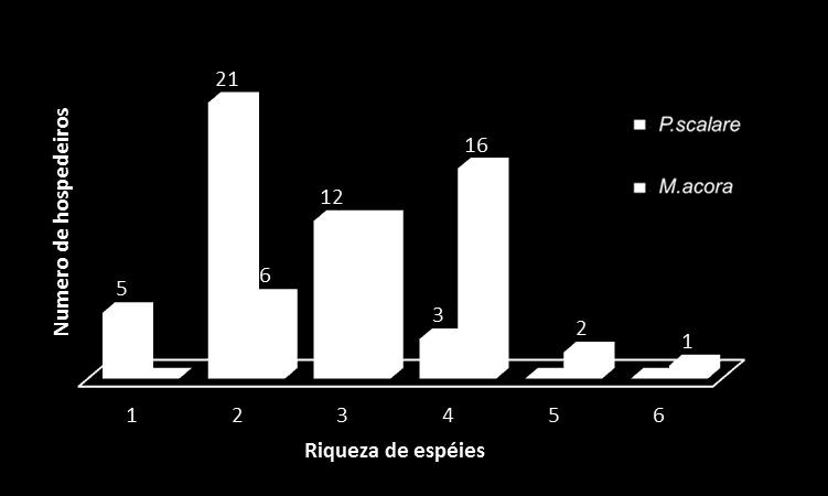33 Tabela 4. Índices médios ± Desvio padrão de diversidade para duas espécies de Cichlidae de área úmida do estado do Amapá, Amazônia oriental.