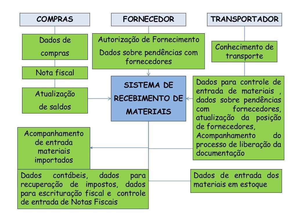 Sistema de Recebimento e Monitoramento Interno dos Caminhões e Vagões Recepção: compatibilizada com informações do sistema de programação de recebimento/ puxada; sistema PORTOLOG; Sistema de