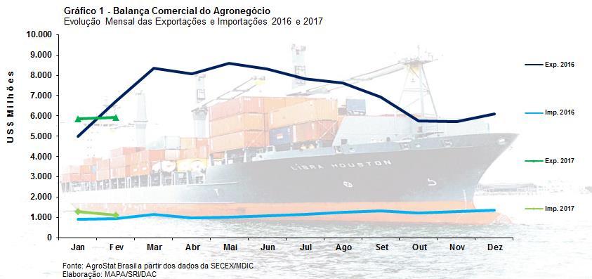 MINISTÉRIO DA AGRICULTURA, PECUÁRIA E ABASTECIMENTO Secretaria de Relações Internacionais do Agronegócio Balança Comercial do Agronegócio Fevereiro/2017 I Resultados do mês (comparativo