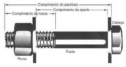 TIPOS DE CONECTORES Rebites Conectores instalados a quente Aperto muito impreciso e variável Hoje foram substituídos por ligações com parafusos ou soldas Parafusos comuns Normalmente forjados com