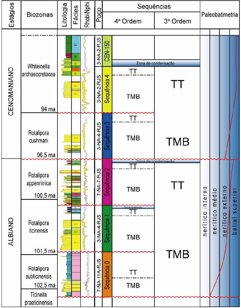 Fig. 8: Coluna cronoestratigráfica esquemática para o Campo de Namorado.