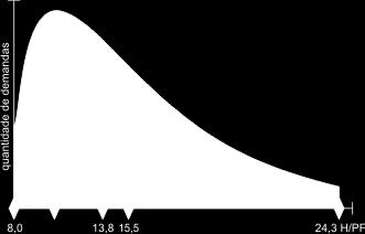 Benchmarking de produtividade (H/PF) (Fonte ISBSG: The Software Metrics Compendium 2002) Programming Language N Min P10 P25 Median P75 P90 Max Mean StDev ABAP 5 8.0-13.3 13.8 18.0-24.3 15.5 6.