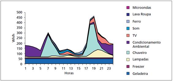 36 Capítulo 2. Balanço Energético Figura 12 Curva de carga residencial, região Centro-Oeste. Fonte: PROCEL (2006).
