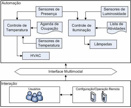 3. ARQUITETURA PROPOSTA Nesta seção é proposta uma arquitetura baseada em experiências do nosso grupo de pesquisa (GCAR, 2007) em cooperação com a empresa de automação Homesystems (HOMESYSTEMS, 2007).