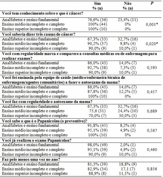 A menor escolaridade também foi evidenciada por outros estudos nacionais. De acordo com Leite et al.