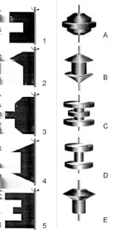 A correspondência correta entre as figuras planas e os sólidos de revolução obtidos é: a) 1A, 2B, 3C, 4D, 5E. b) 1B, 2C, 3D, 4E, 5A. c) 1B, 2D, 3E, 4A, 5C.