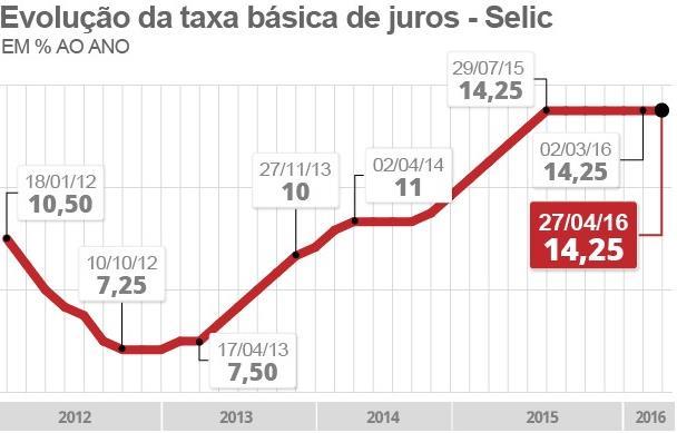 Juros brasileiros TAXA SELIC alta dirige o investimento para títulos e não para a inovação!