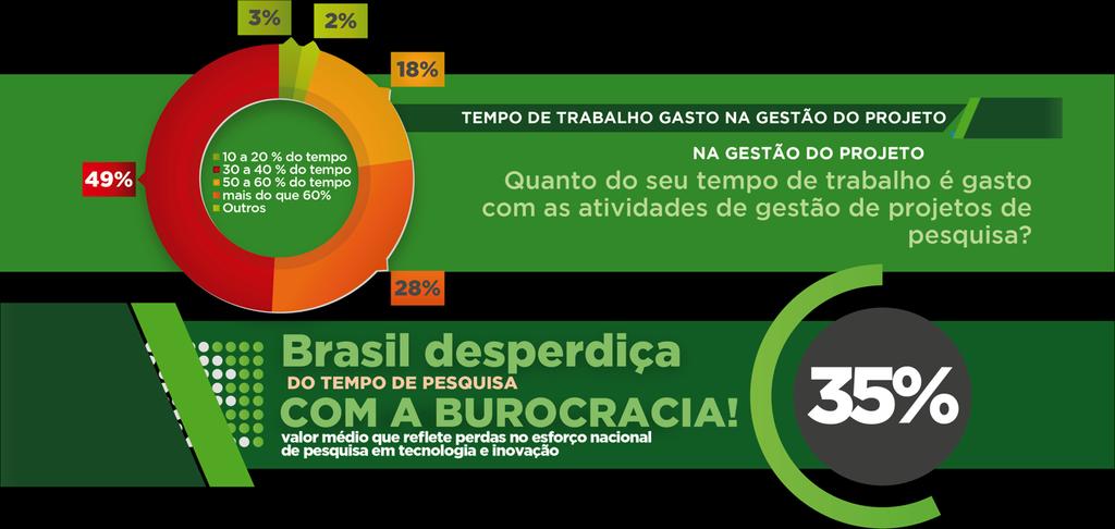 Burocracia na