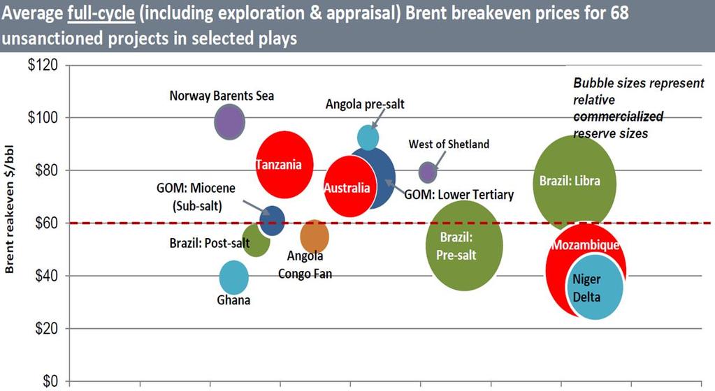 Brent Breakeven 0 20 40 60 80