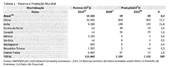 Reservas mundiais de grafite DNPM - 2012 $3,000 Preço da tonelada métrica 1,500,000 Produção mundial em toneladas métricas $2,625 1,312,500 $2,250